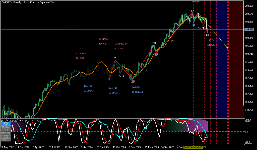 CHFJPY 週足チャート