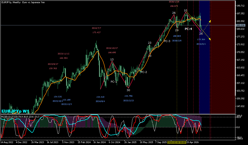 EURJPY 週足チャート