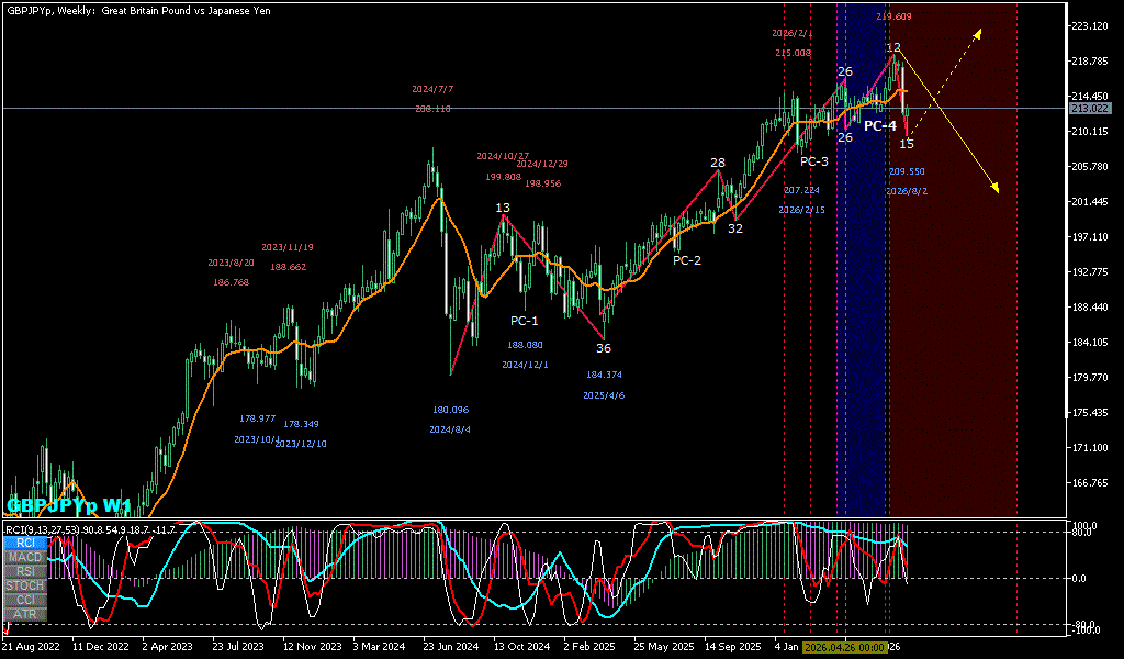 GBPJPY 週足チャート