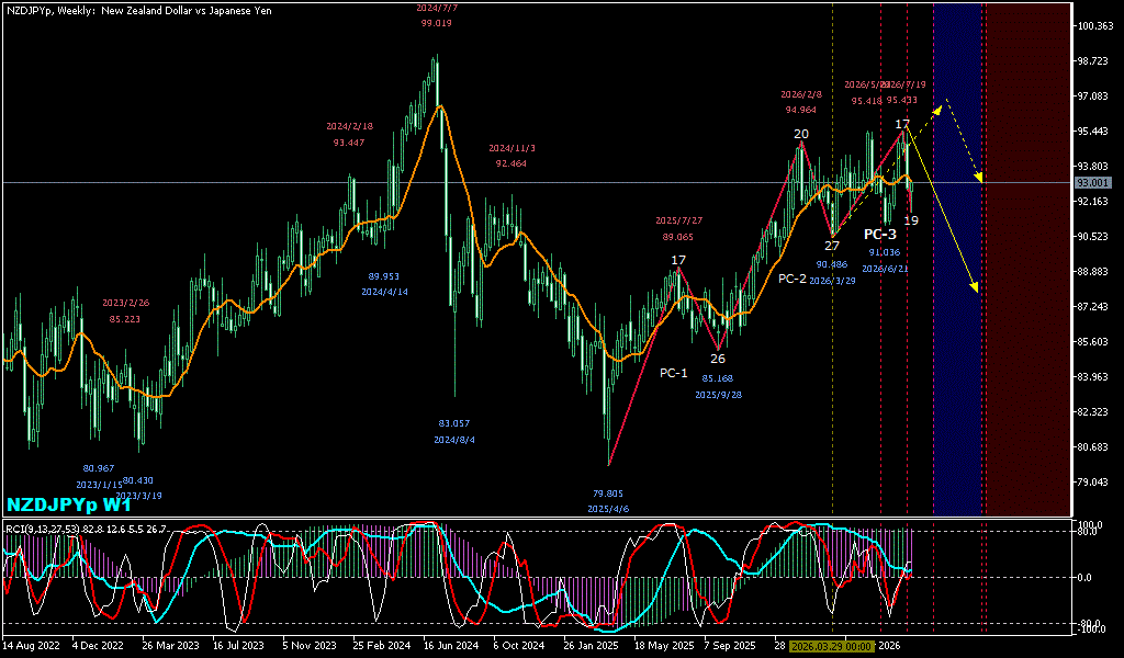 NZDJPY 週足チャート