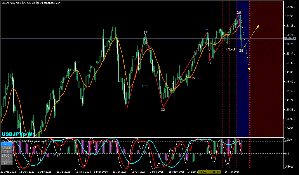 USDJPY 週足チャート