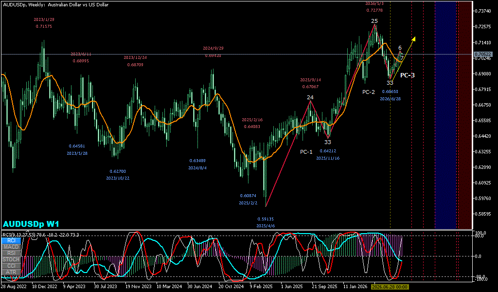 AUDUSD 週足チャート