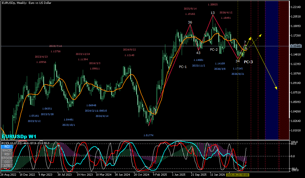 EURUSD 週足チャート
