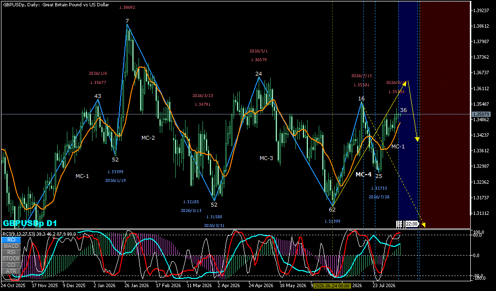GBPUSD 日足チャート
