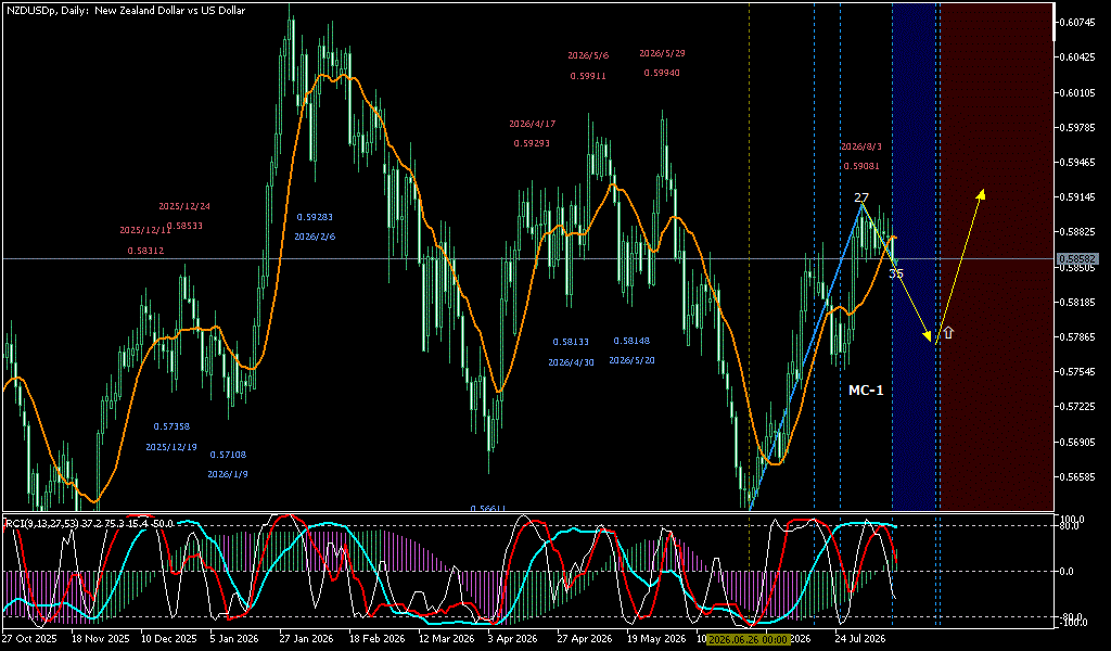 NZDUSD 日足チャート
