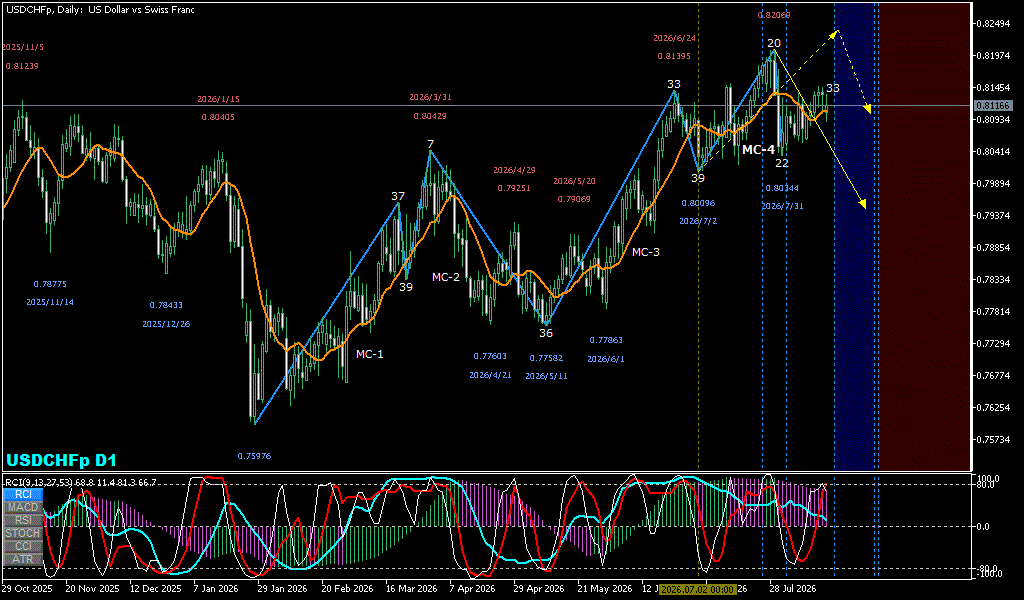 USDCHF 日足チャート