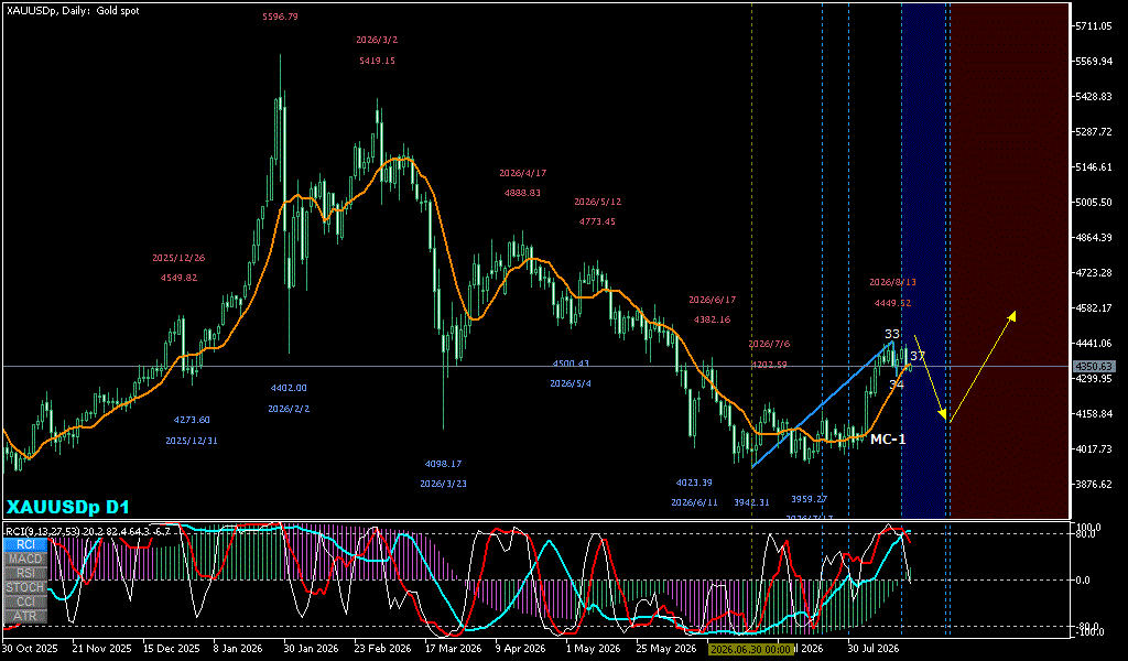 XAUUSD 日足チャート