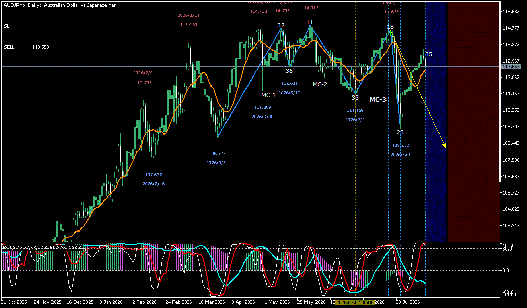 AUDJPY 日足チャート