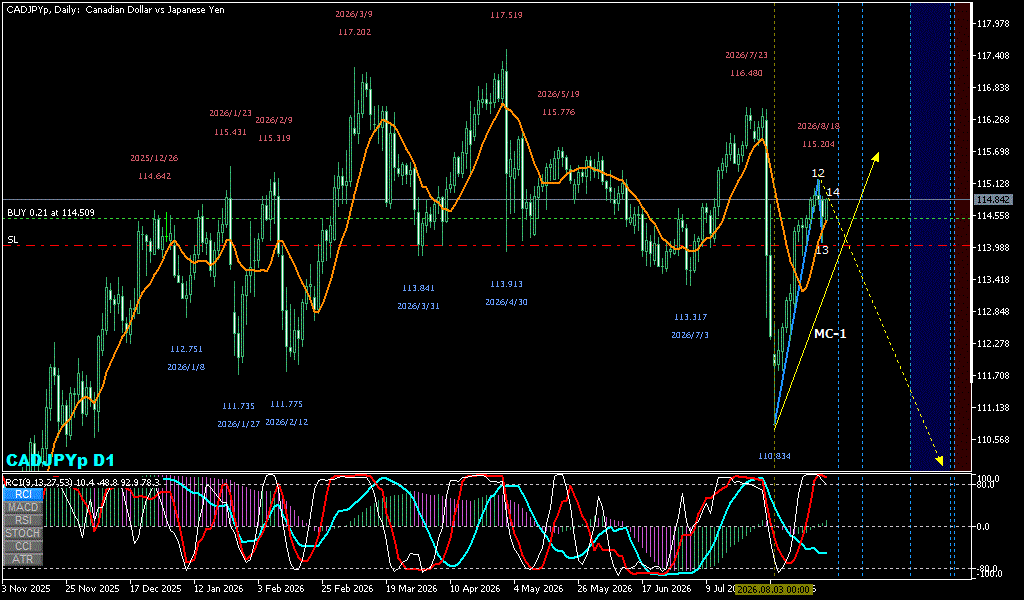 CADJPY 日足チャート