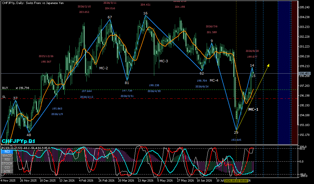 CHFJPY 日足チャート