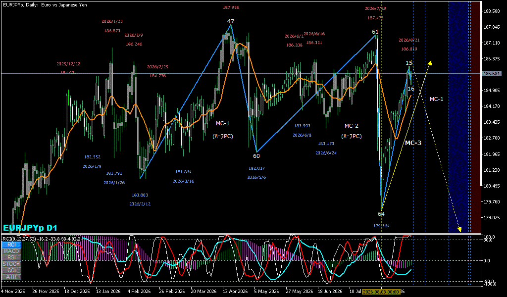 EURJPY 日足チャート