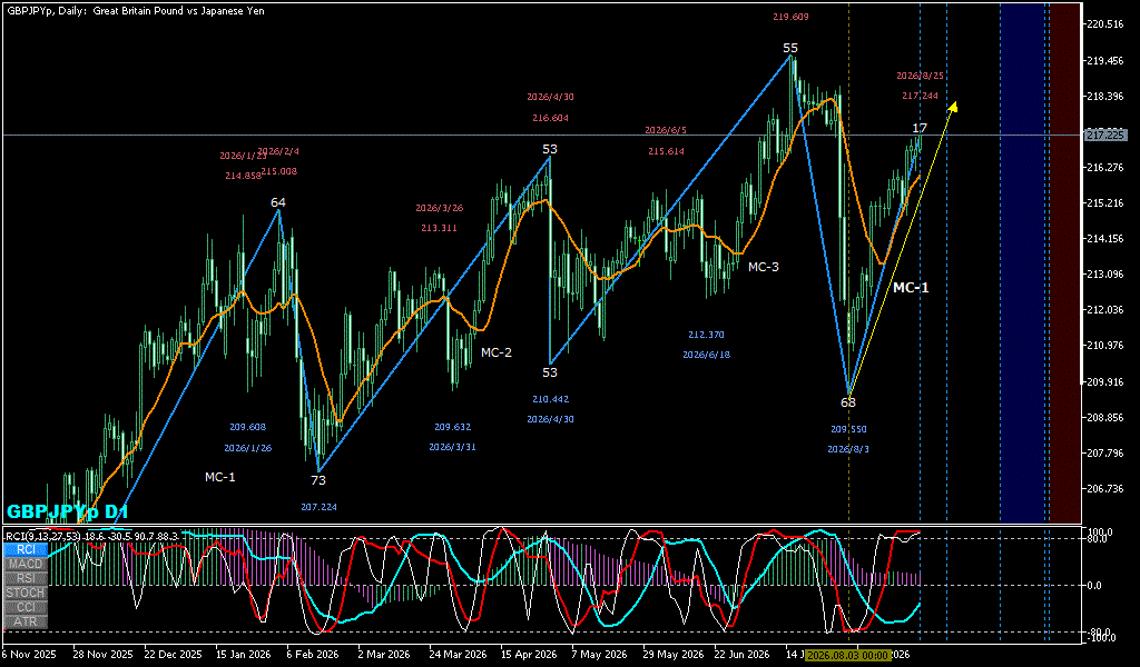 GBPJPY 日足チャート