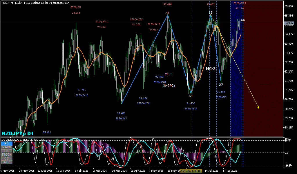 NZDJPY 日足チャート