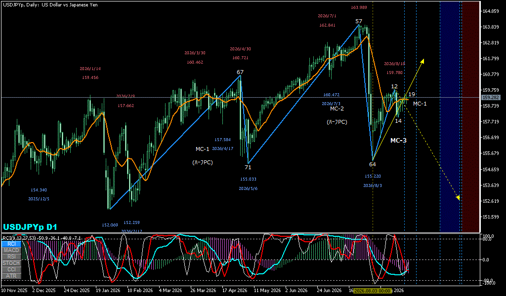USDJPY 日足チャート