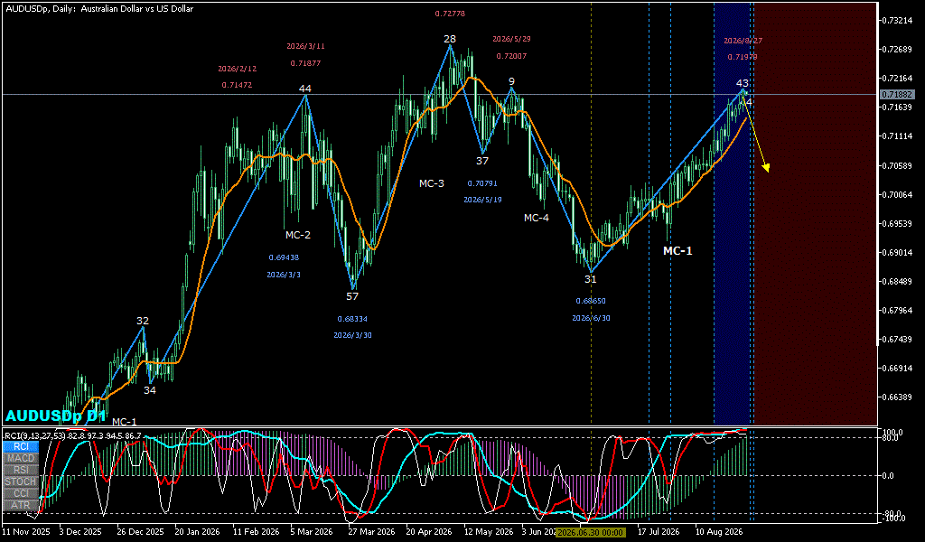 AUDUSD 日足チャート