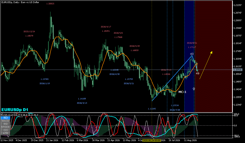 EURUSD 日足チャート