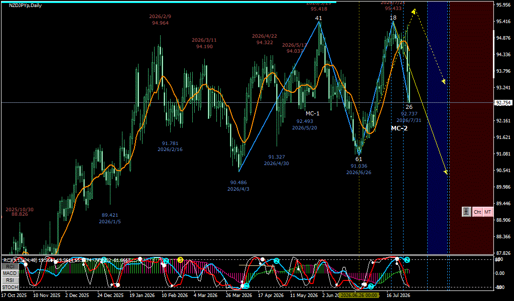 NZDJPY 日足チャート