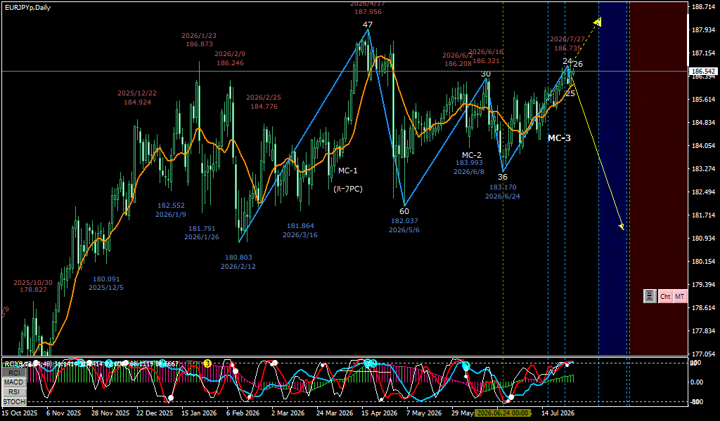 EURJPY 日足チャート