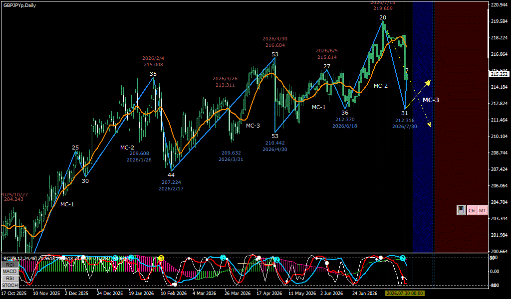 GBPJPY 日足チャート