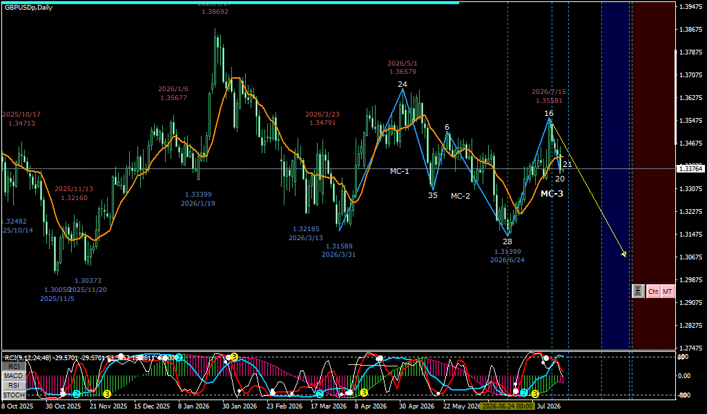 GBPUSD 日足チャート