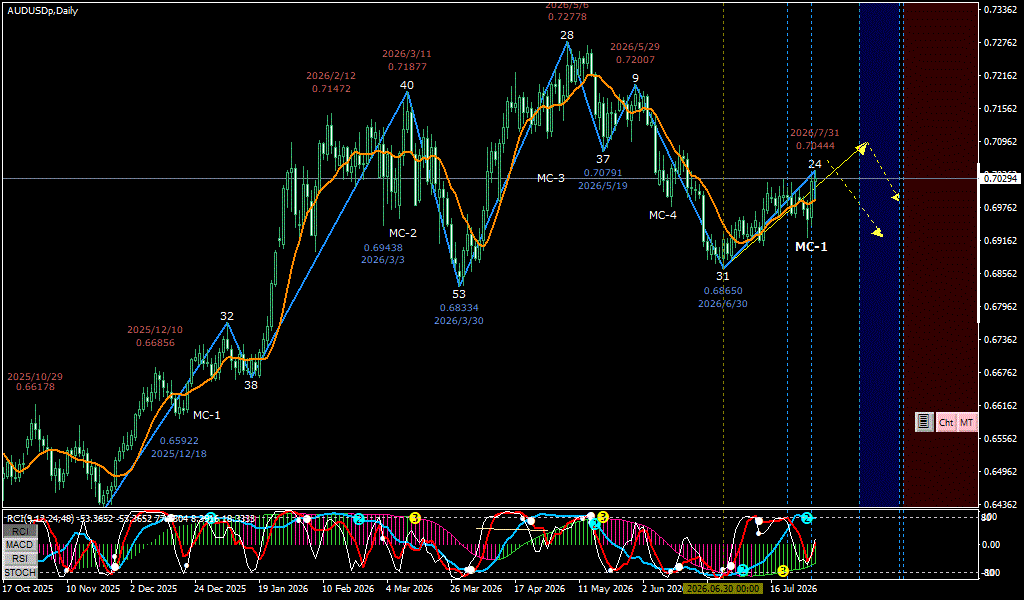 AUDUSD 日足チャート