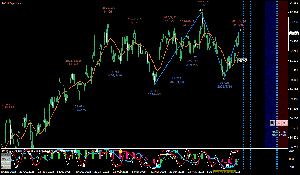 NZDJPY 日足チャート