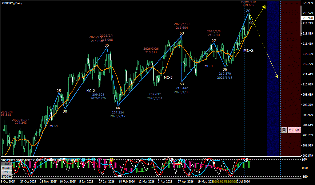 GBPJPY 日足チャート
