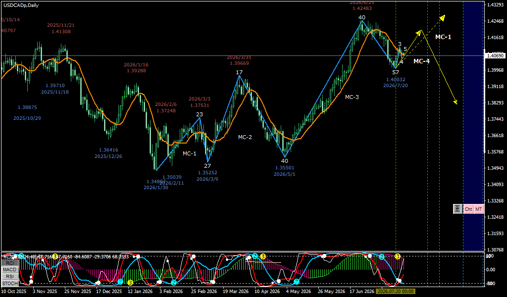 USDCAD 日足チャート