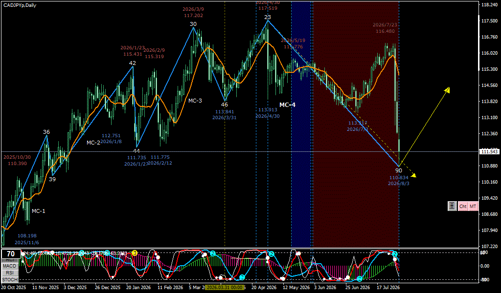 CADJPY 日足チャート