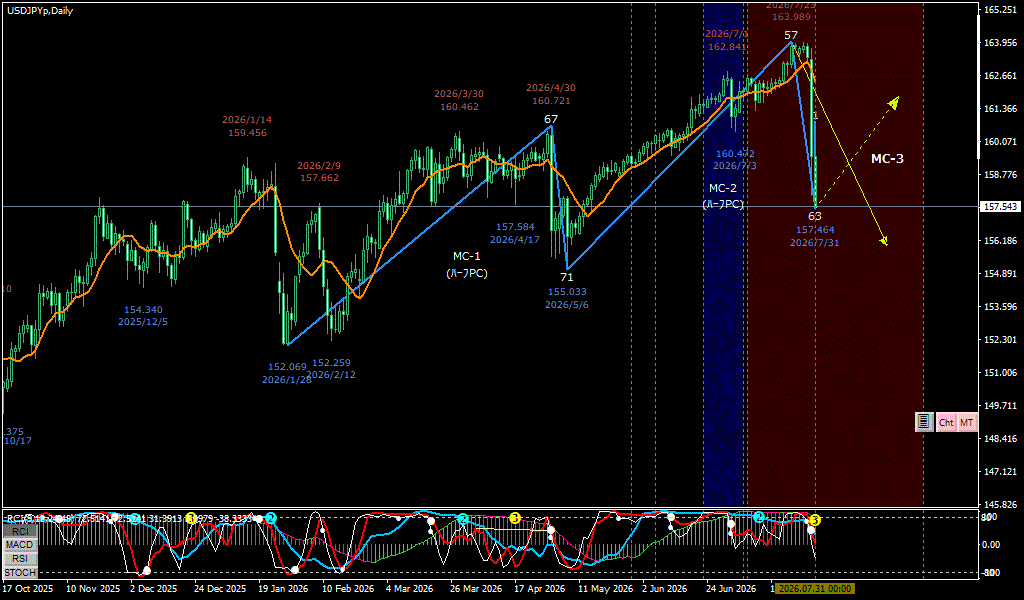 USDJPY 日足チャート