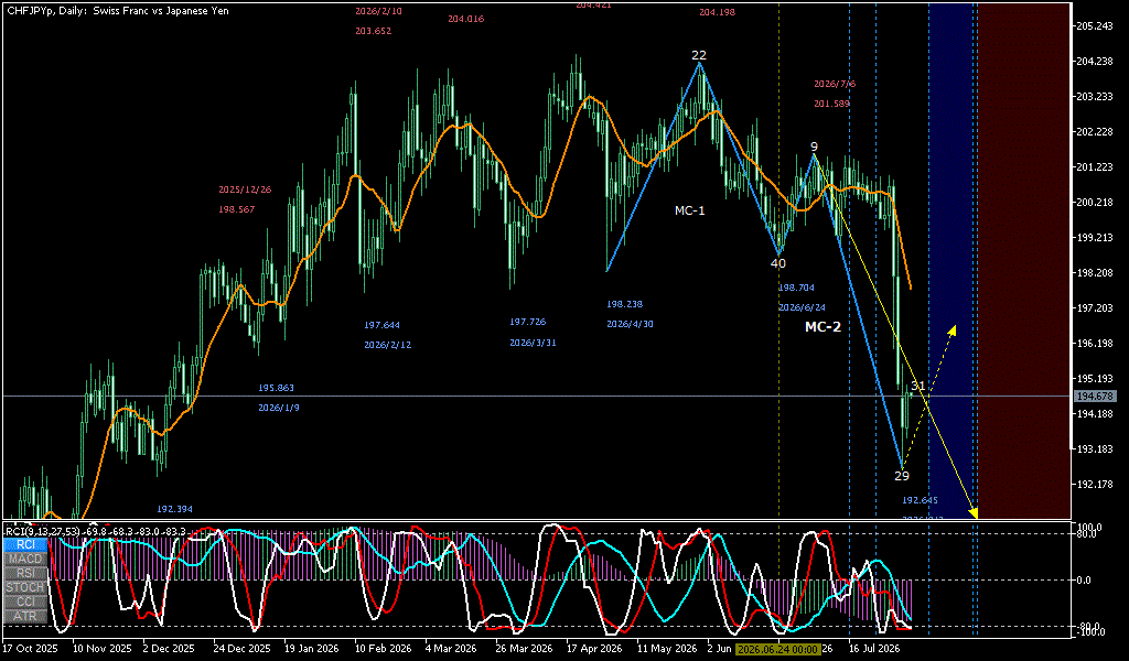 CHFJPY 日足チャート