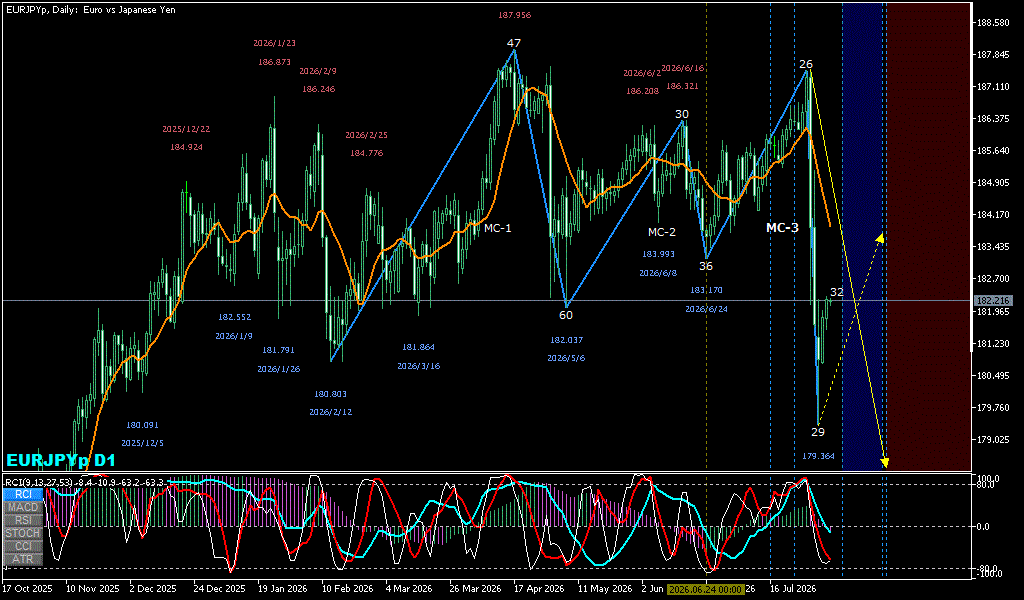 EURJPY 日足チャート