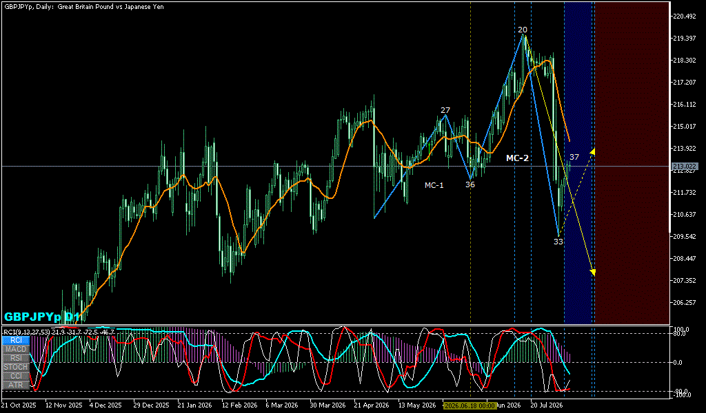 GBPJPY 日足チャート