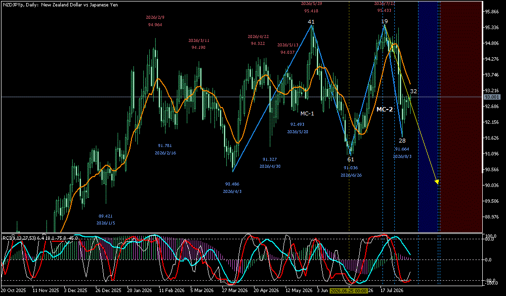 NZDJPY 日足チャート