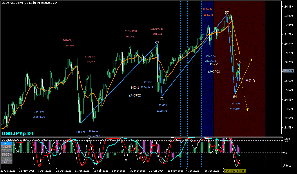 USDJPY 日足チャート
