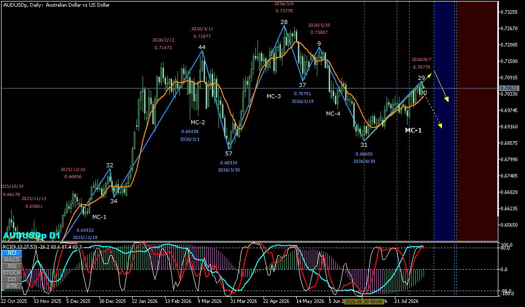 AUDUSD 日足チャート
