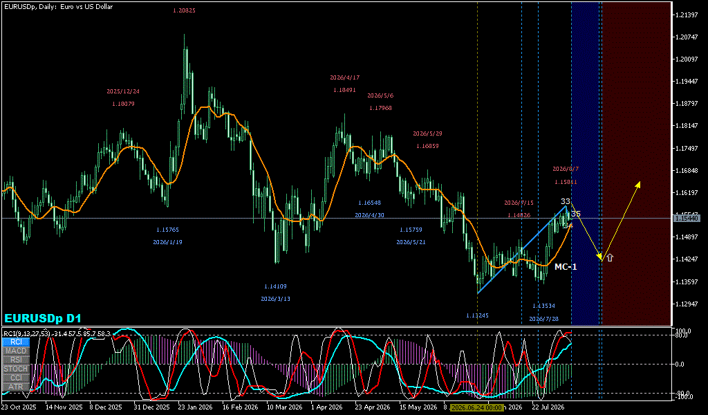 EURUSD 日足チャート