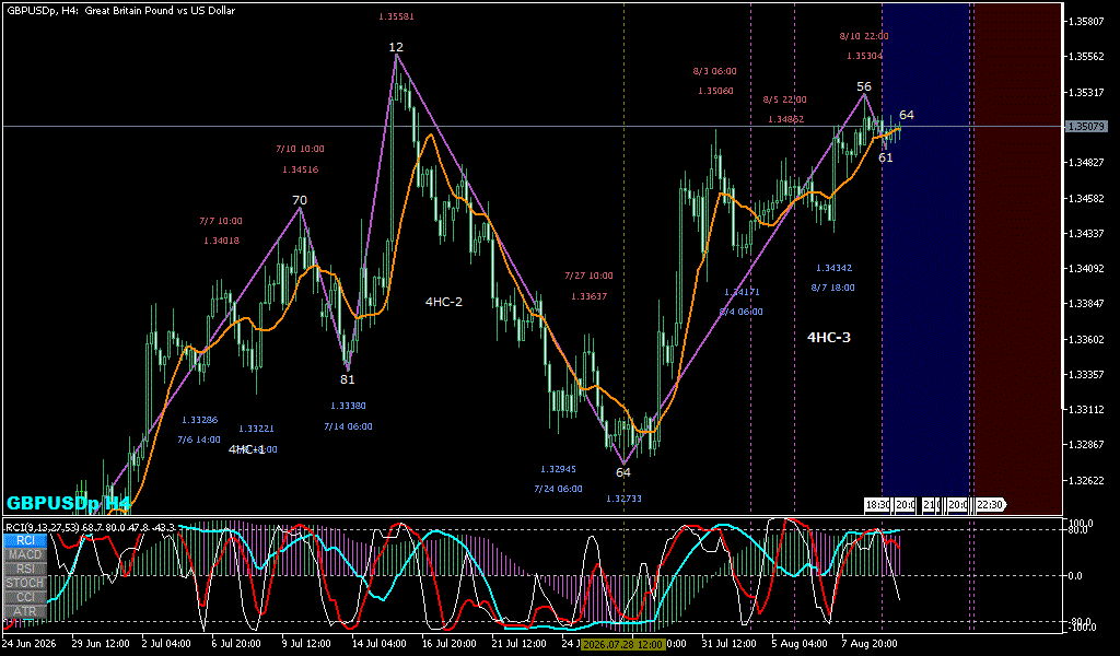 GBPUSD 4時間足チャート