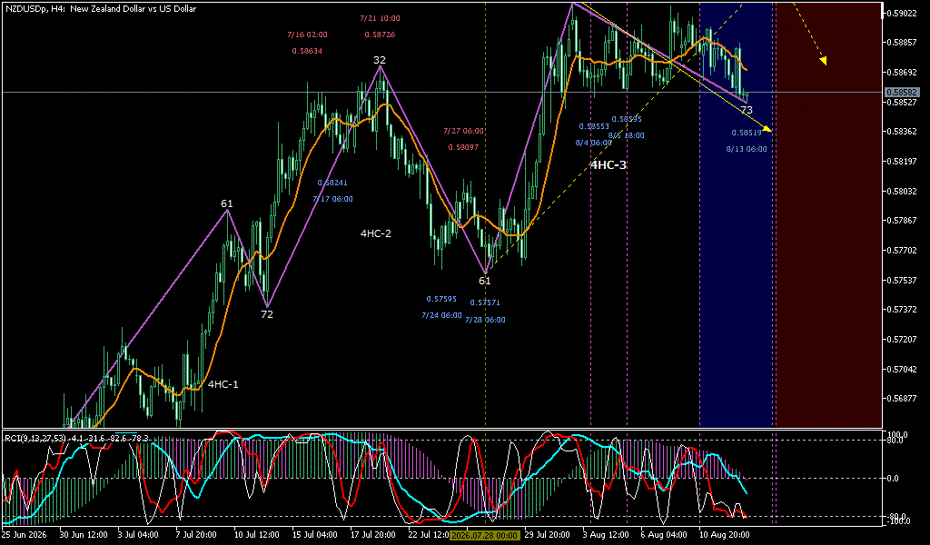 NZDUSD 4時間足チャート