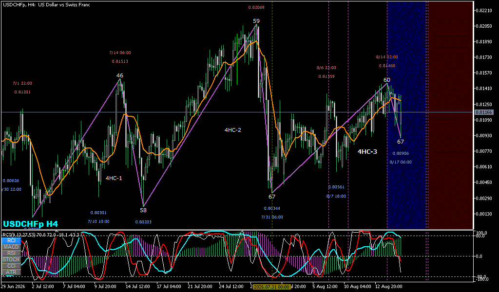 USDCHF 4時間足チャート
