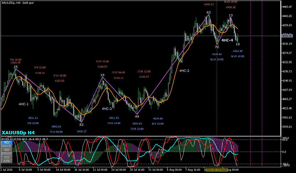 XAUUSD 4時間足チャート