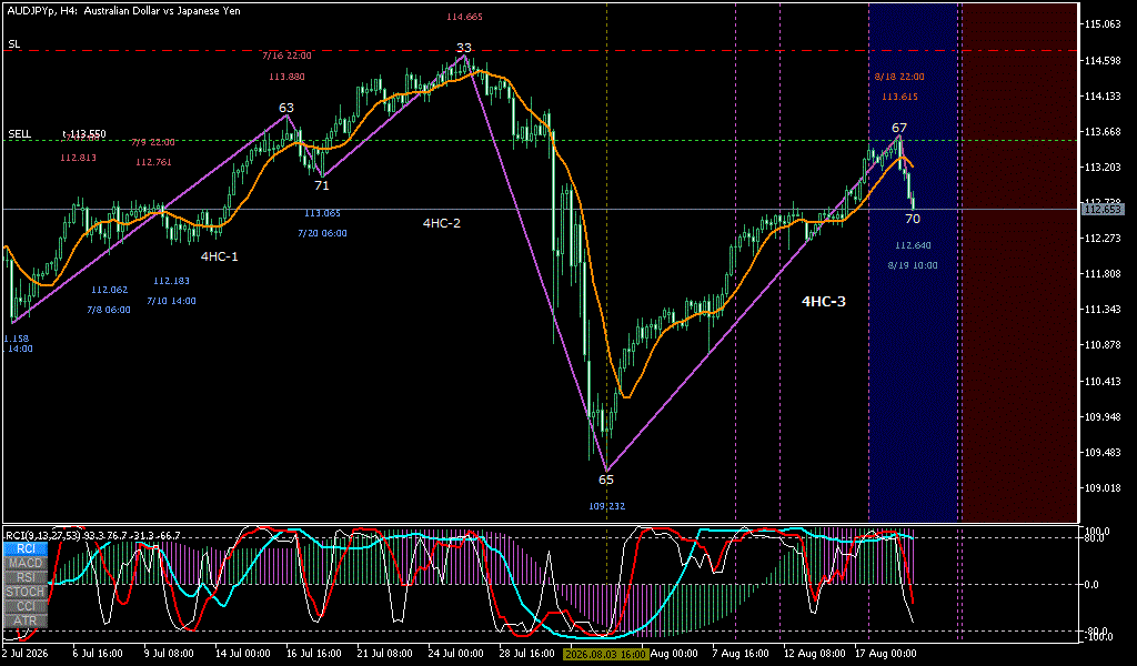 AUDJPY 4時間足チャート