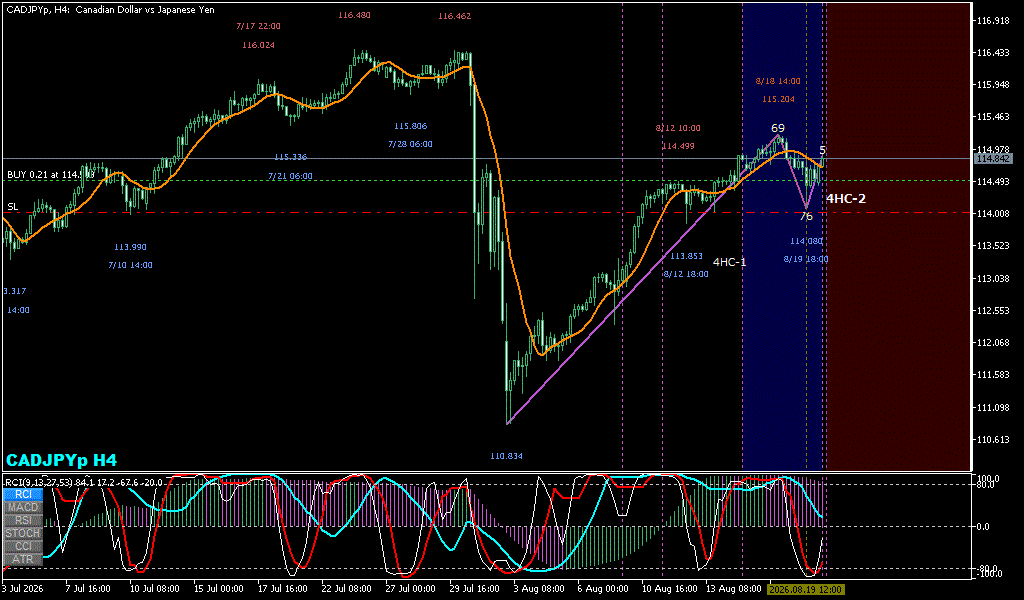 CADJPY 4時間足チャート