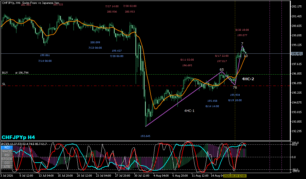CHFJPY 4時間足チャート
