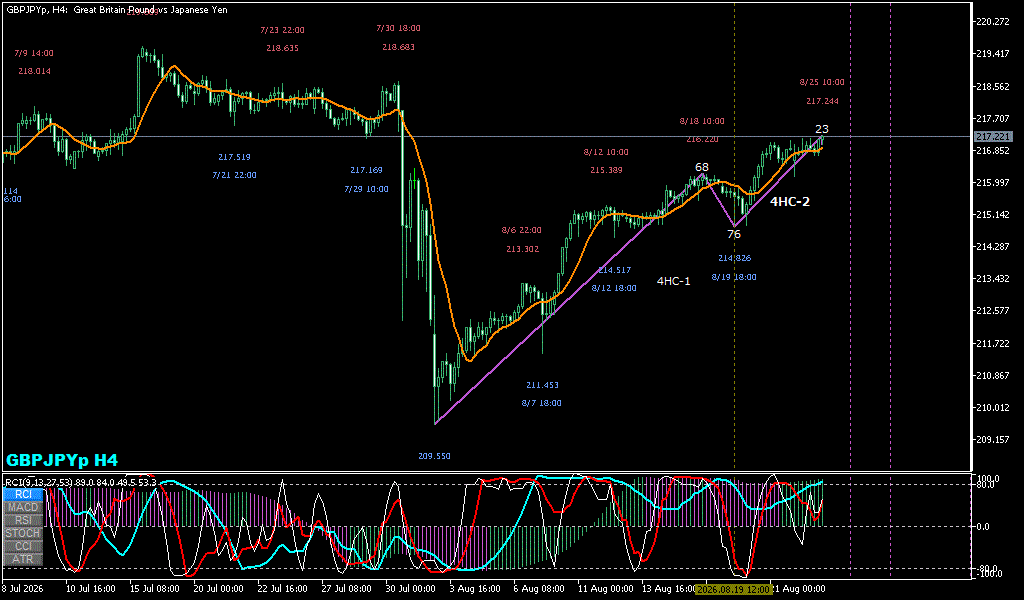 GBPJPY 4時間足チャート