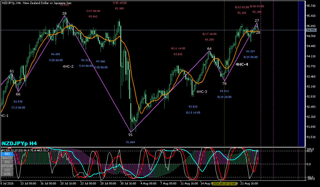 NZDJPY 4時間足チャート