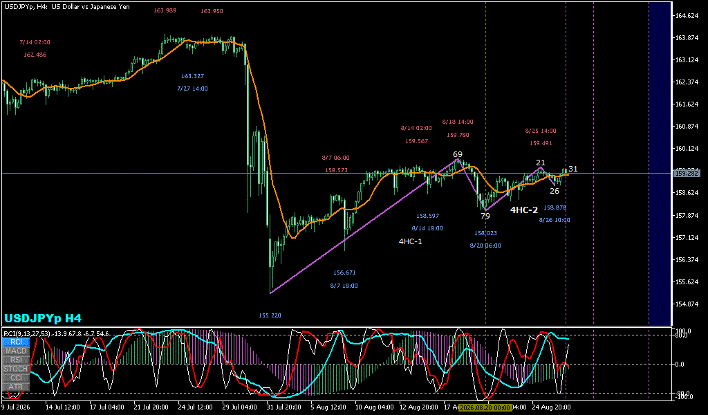 USDJPY 4時間足チャート
