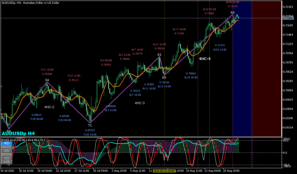 AUDUSD 4時間足チャート