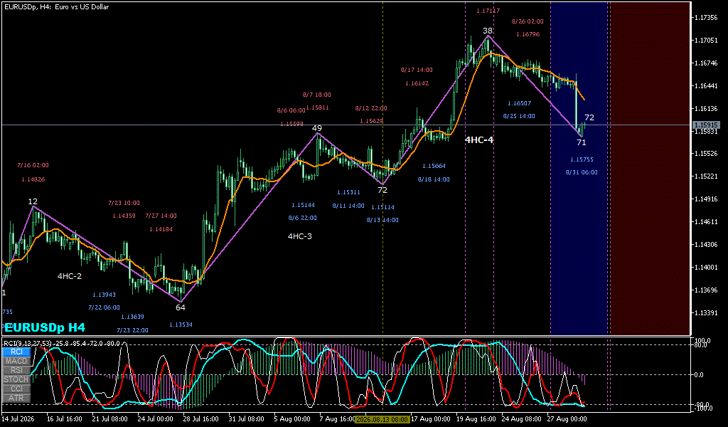 EURUSD 4時間足チャート