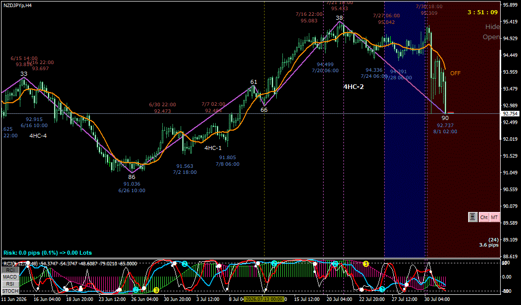 NZDJPY 4時間足チャート